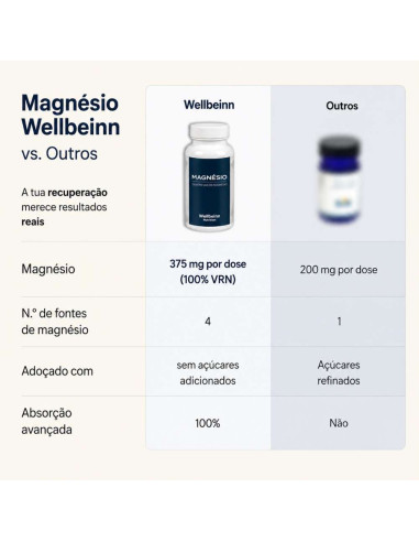 Magnésio Matrix Wellbeinn | 4 Sais de Magnésio 60 Comprimidos